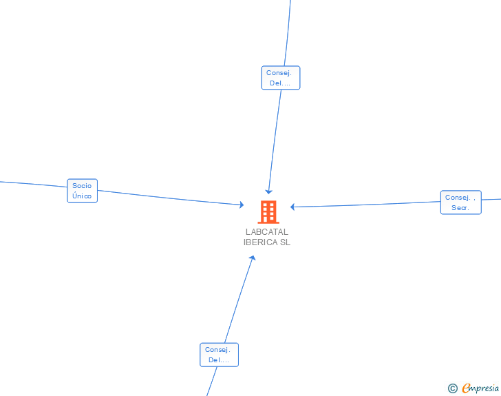 Vinculaciones societarias de LABCATAL IBERICA SL