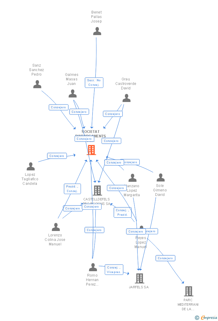 Vinculaciones societarias de SERVEIS AMBIENTALS DE CASTELLDEFELS SA