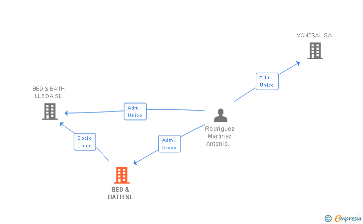 Vinculaciones societarias de BED & BATH SL