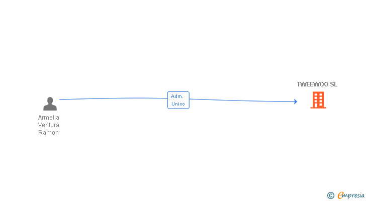 Vinculaciones societarias de TWEEWOO SL