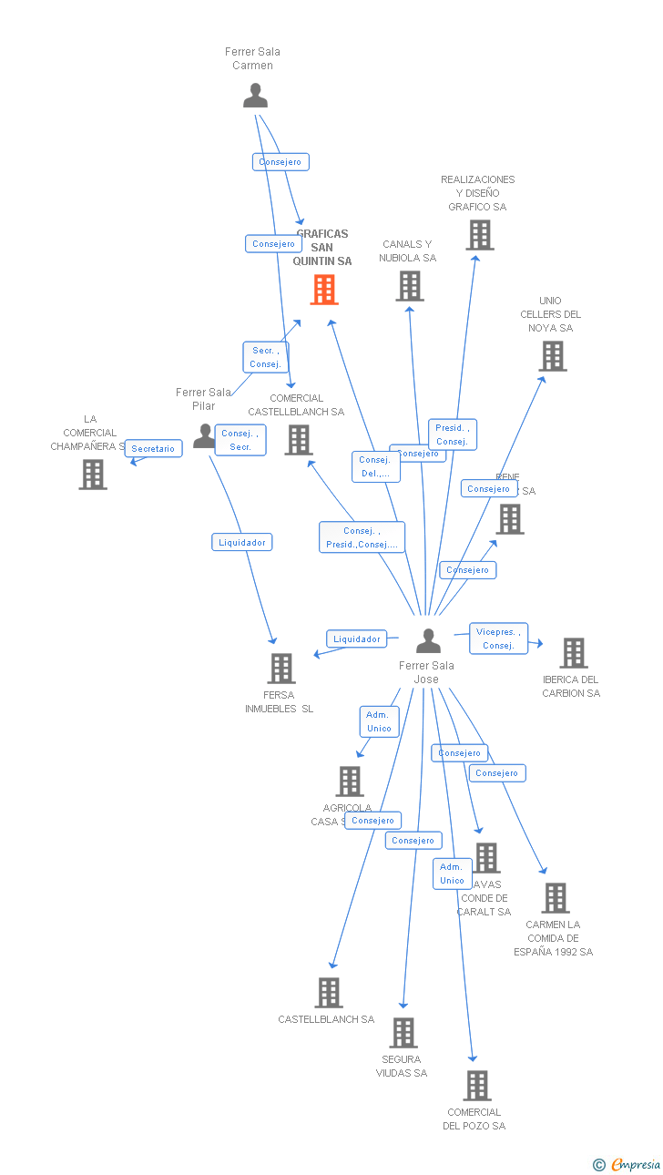 Vinculaciones societarias de GRAFICAS SAN QUINTIN SA