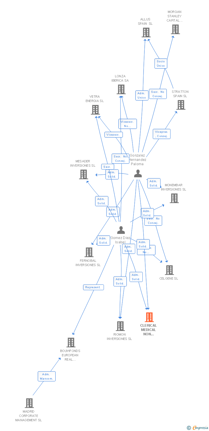 Vinculaciones societarias de CLERICAL MEDICAL NON STERLING MEGAPARK PROPCO SA