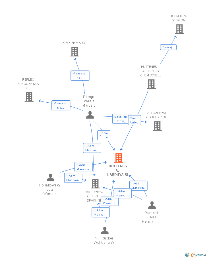 Vinculaciones societarias de HUTTENES A. ILARDUYA SL