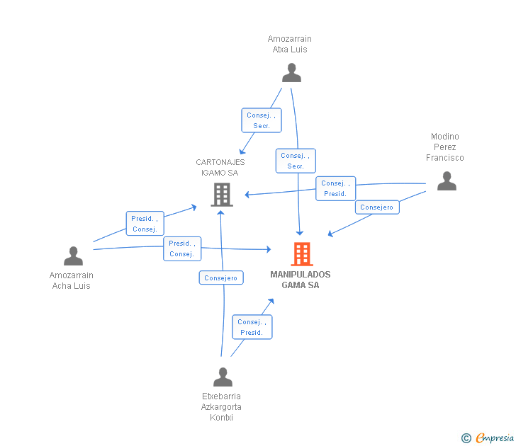 Vinculaciones societarias de MANIPULADOS GAMA SA