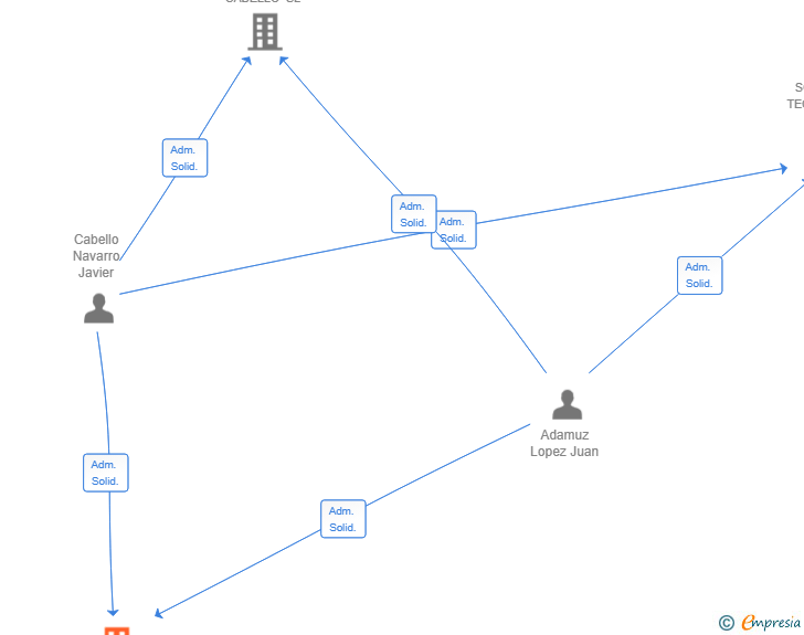 Vinculaciones societarias de SOLUCIONES DE SOFTWARE A MEDIDA SL