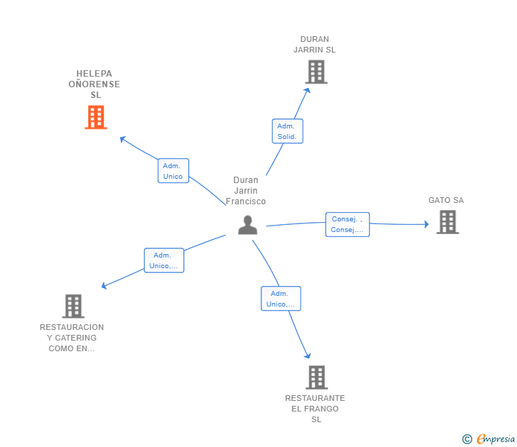 Vinculaciones societarias de HELEPA OÑORENSE SL