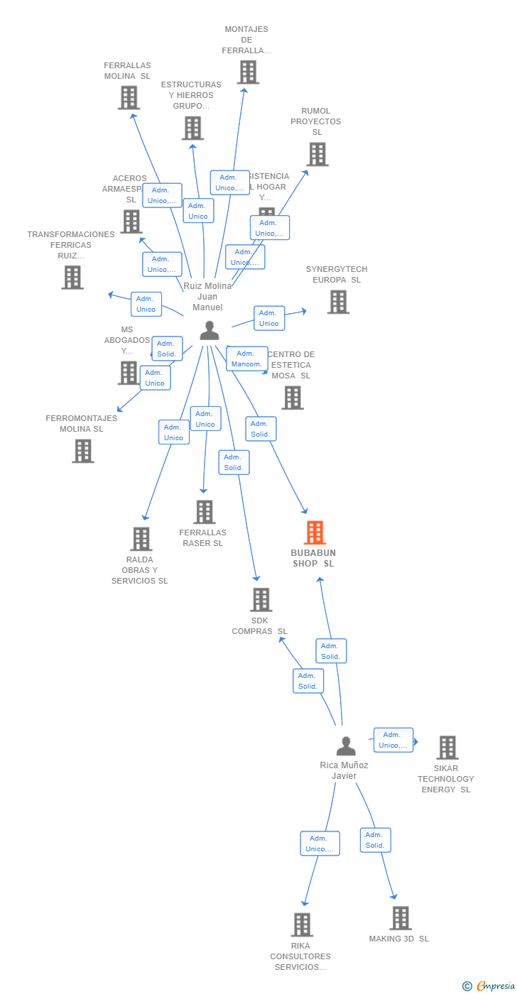 Vinculaciones societarias de BUBABUN SHOP SL
