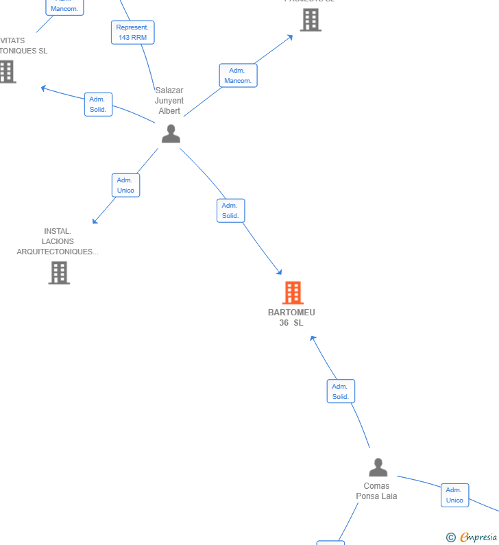 Vinculaciones societarias de BARTOMEU 36 SL