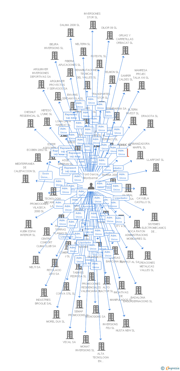 Vinculaciones societarias de ADHUC SL