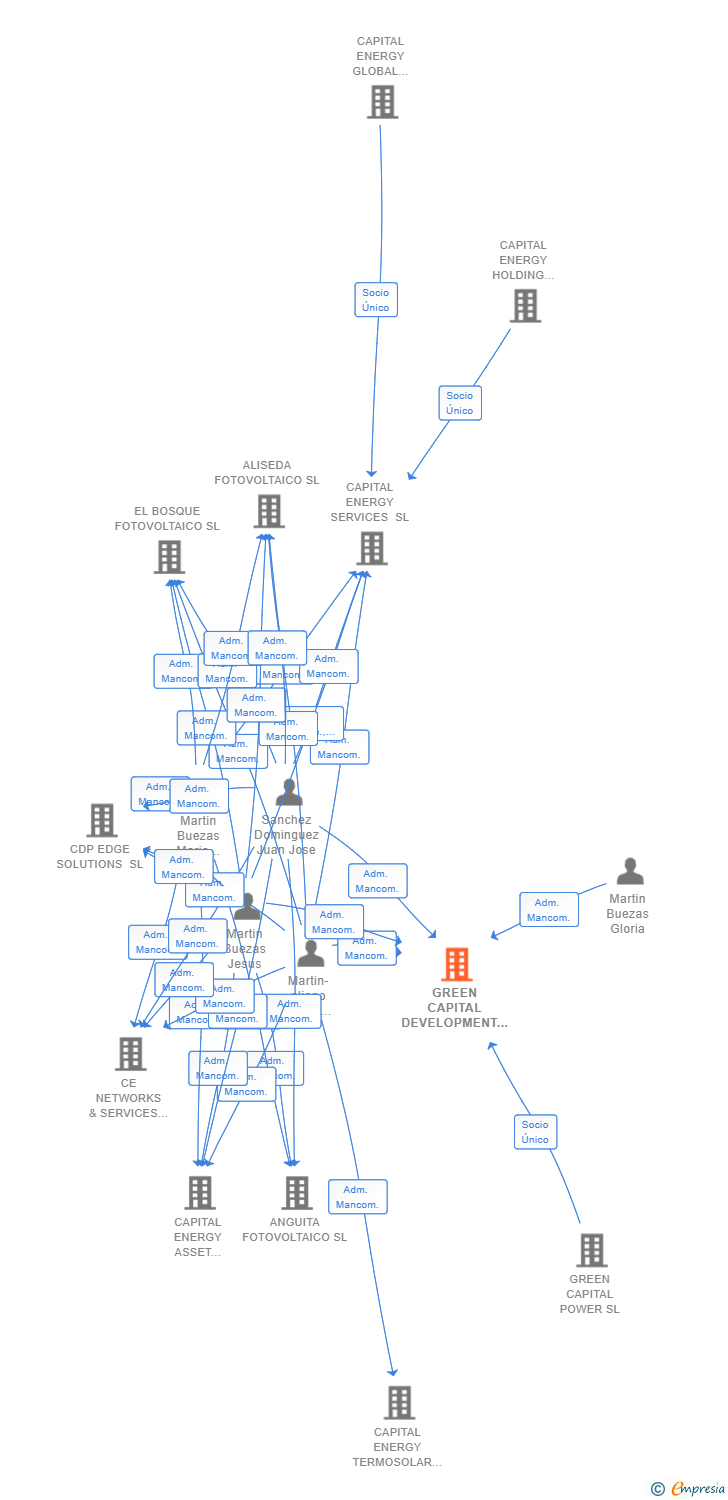 Vinculaciones societarias de GREEN CAPITAL DEVELOPMENT XXI SL