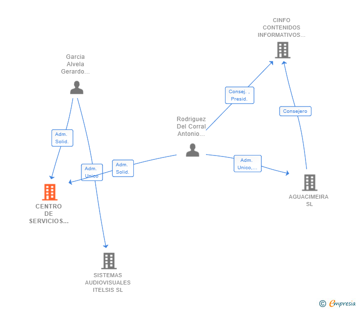 Vinculaciones societarias de CENTRO DE SERVICIOS AVANZADOS CIUDAD DE LAS TIC SL