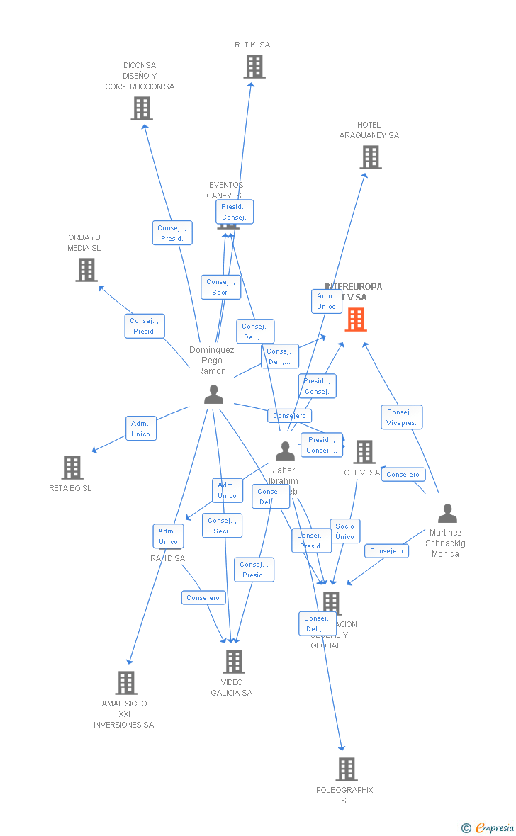 Vinculaciones societarias de INTEREUROPA T V SA