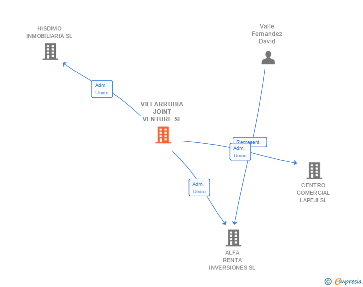 Vinculaciones societarias de VILLARRUBIA JOINT VENTURE SL