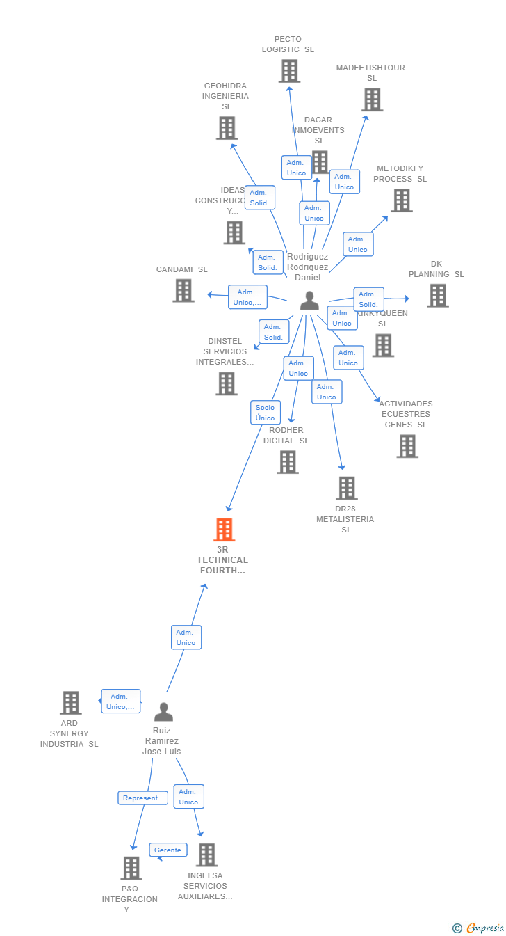 Vinculaciones societarias de 3R TECHNICAL FOURTH INDUSTRY SL
