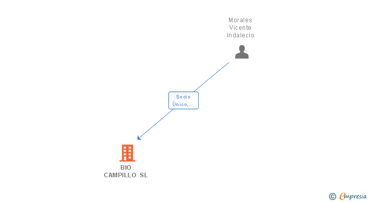 Vinculaciones societarias de BIO CAMPILLO SL