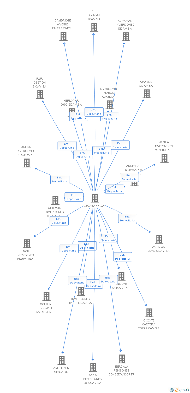 Vinculaciones societarias de ABPURA INVERSIONS SICAV SA