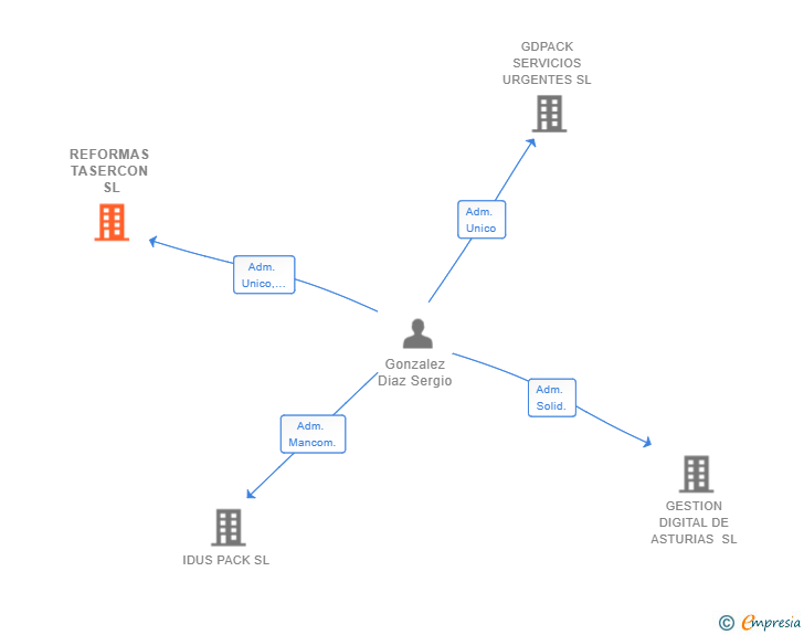 Vinculaciones societarias de REFORMAS TASERCON SL