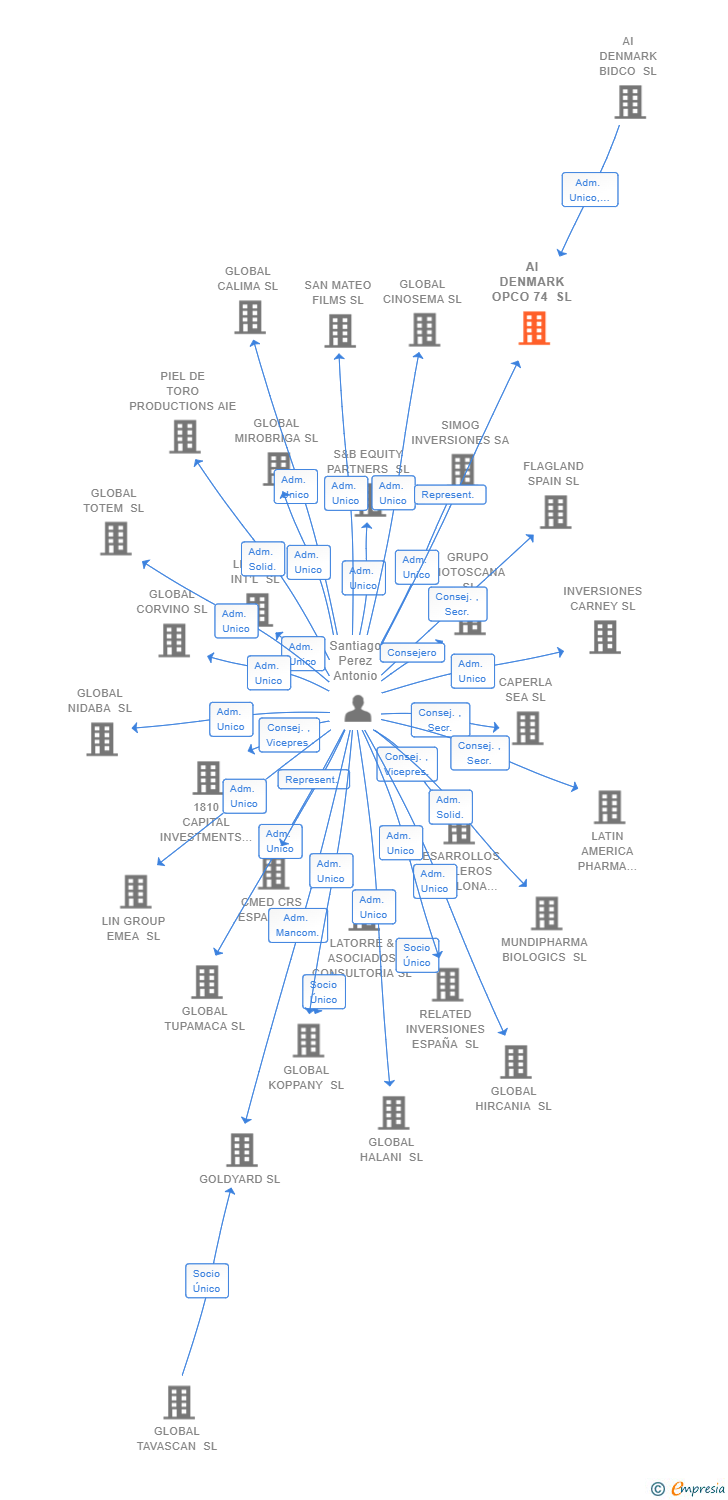 Vinculaciones societarias de AI DENMARK OPCO 74 SL