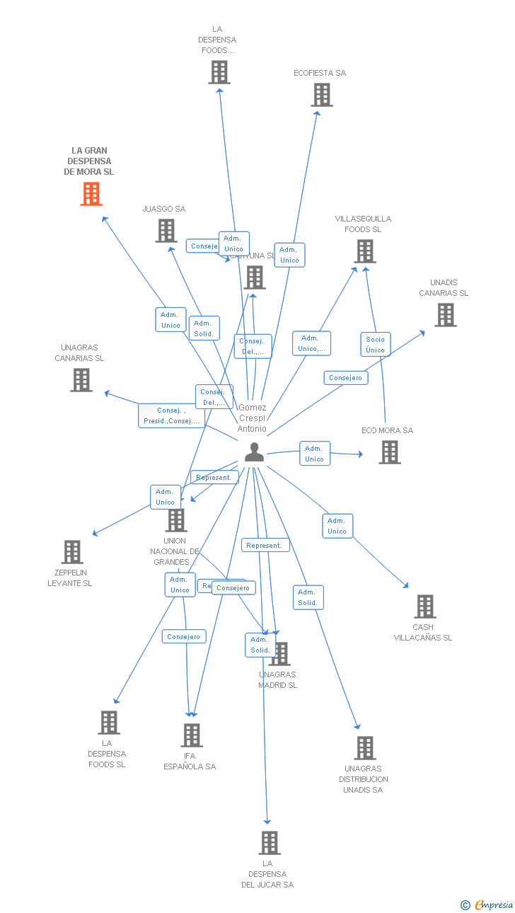 Vinculaciones societarias de LA GRAN DESPENSA DE MORA SL