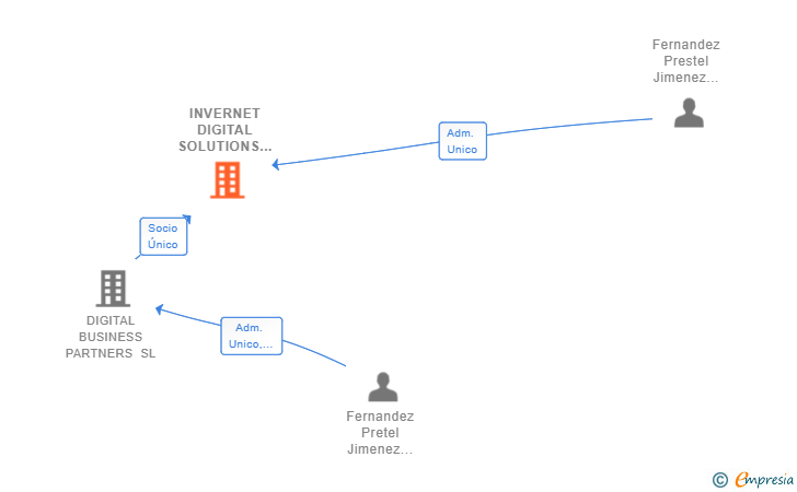 Vinculaciones societarias de INVERNET DIGITAL SOLUTIONS SL