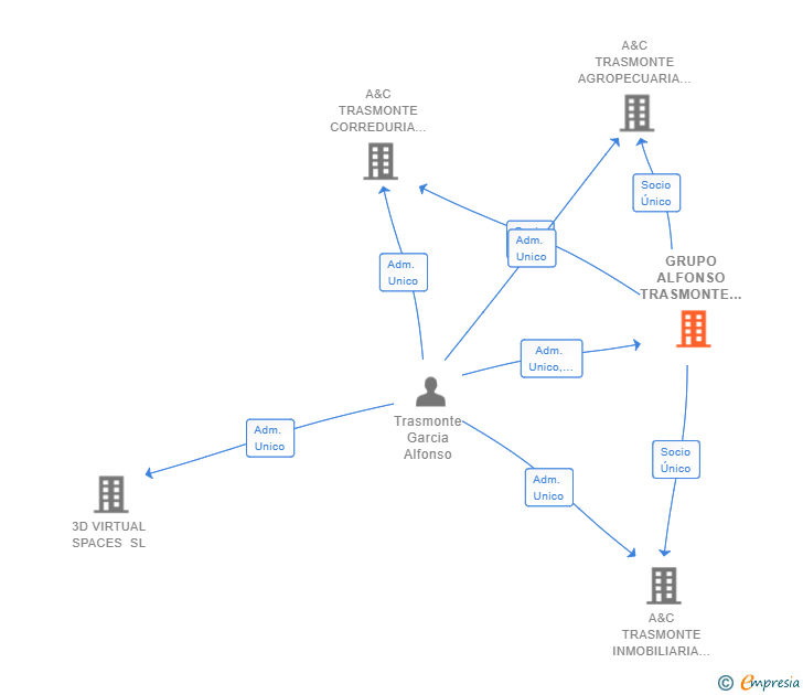 Vinculaciones societarias de GRUPO ALFONSO TRASMONTE SL