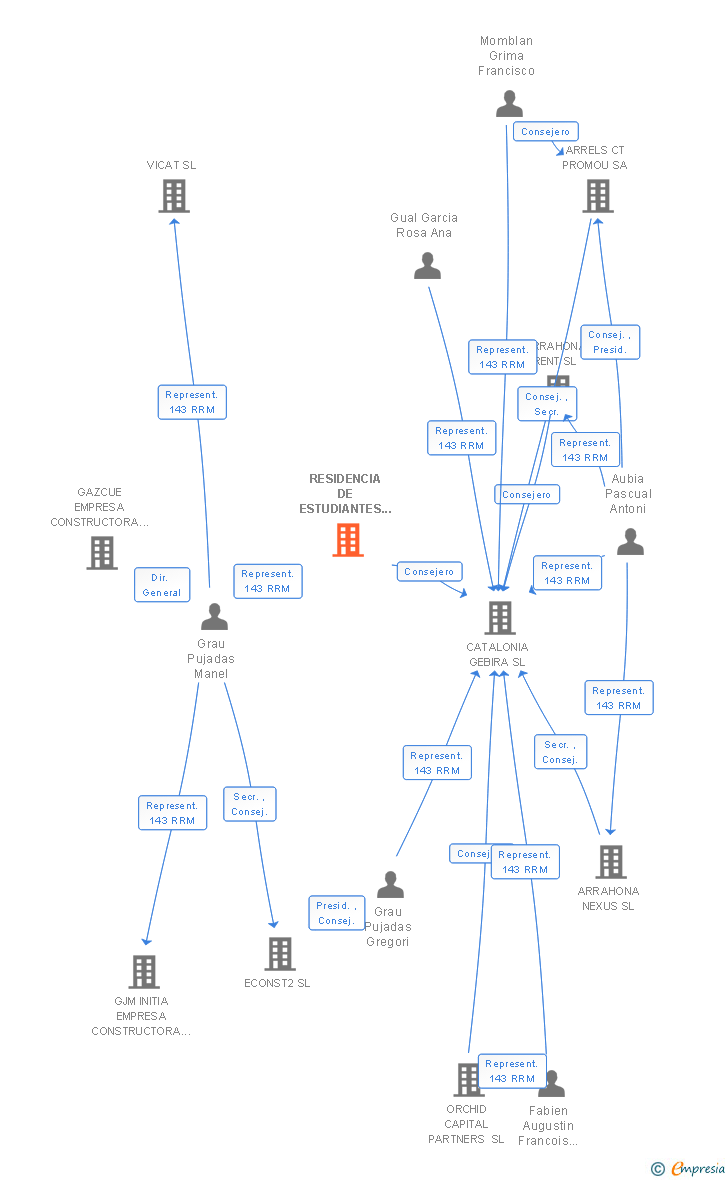 Vinculaciones societarias de RESIDENCIA DE ESTUDIANTES CAPITAL SL
