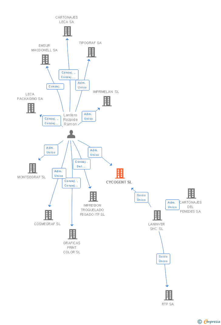 Vinculaciones societarias de CYCOGENT SL