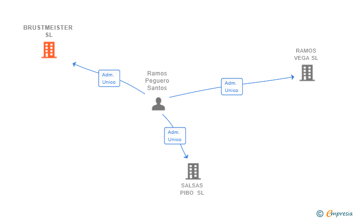 Vinculaciones societarias de BRUSTMEISTER SL