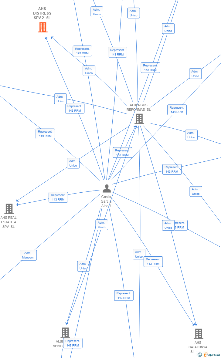 Vinculaciones societarias de AHS DISTRESS SPV 2 SL