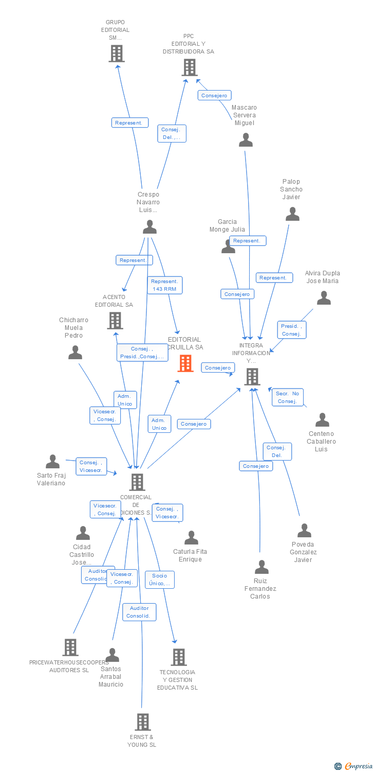 Vinculaciones societarias de EDITORIAL CRUILLA SA