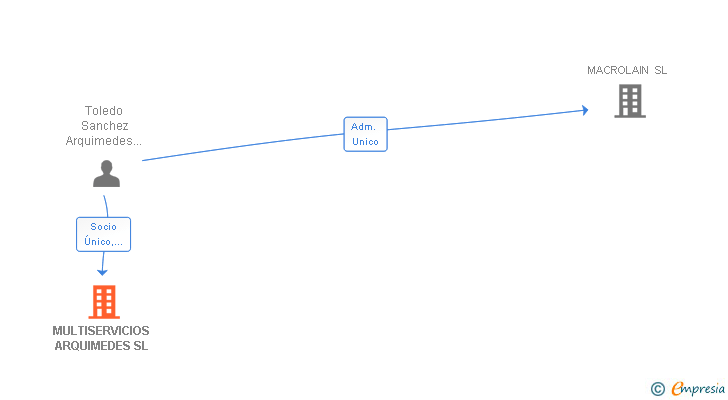 Vinculaciones societarias de MULTISERVICIOS ARQUIMEDES SL