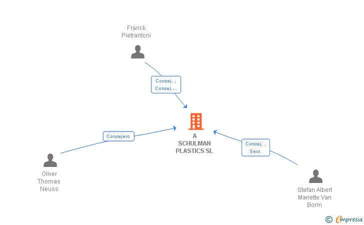 Vinculaciones societarias de A SCHULMAN PLASTICS SL