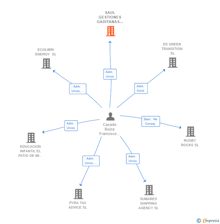 Vinculaciones societarias de SAUL GESTIONES GADITANAS SL