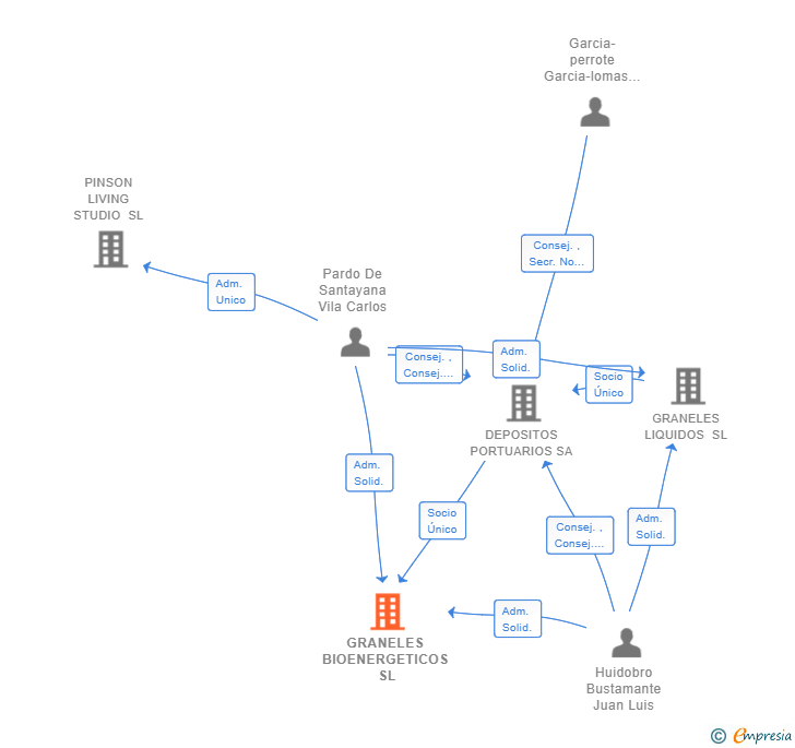 Vinculaciones societarias de GRANELES BIOENERGETICOS SL