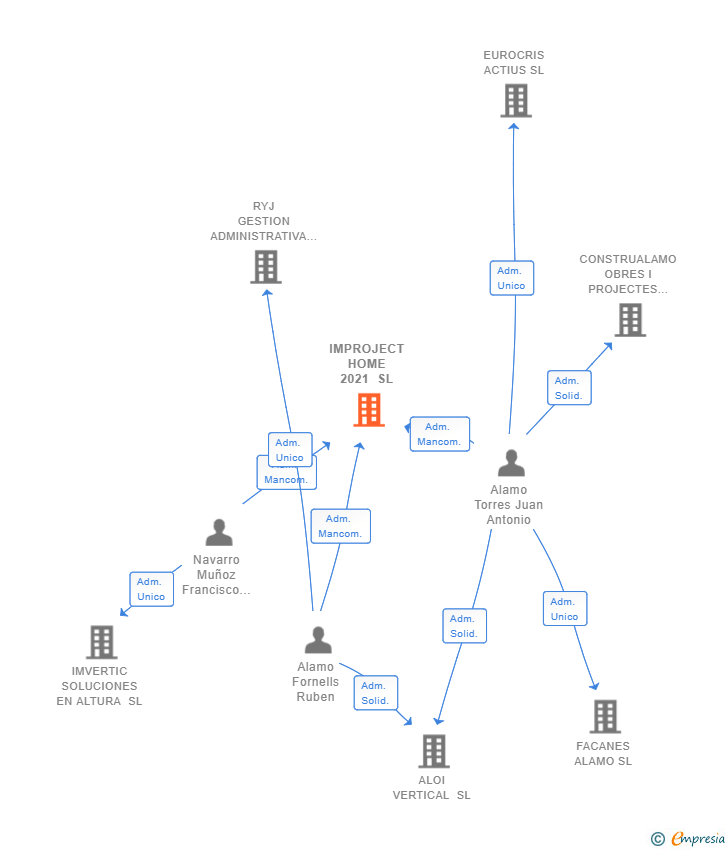 Vinculaciones societarias de IMPROJECT HOME 2021 SL