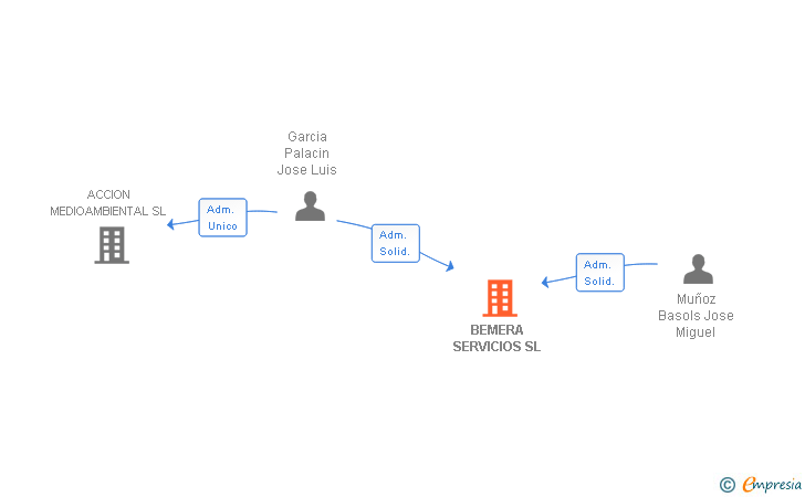 Vinculaciones societarias de BEMERA SERVICIOS SL
