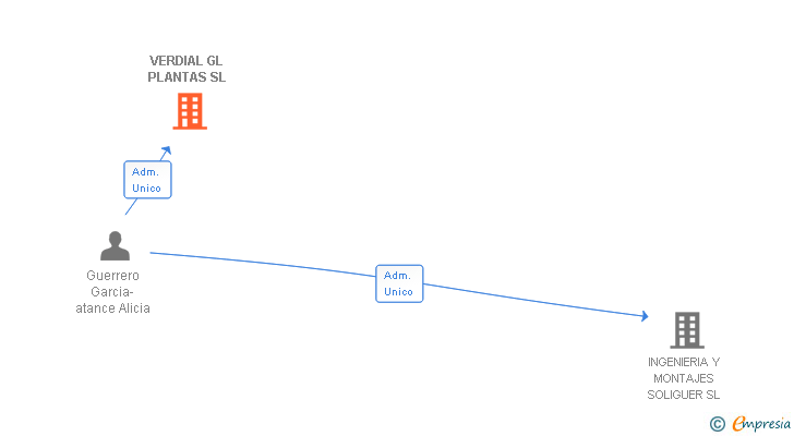 Vinculaciones societarias de VERDIAL GL PLANTAS SL