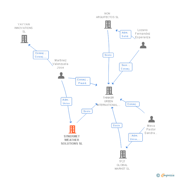 Vinculaciones societarias de SYNERMET WEATHER SOLUTIONS SL