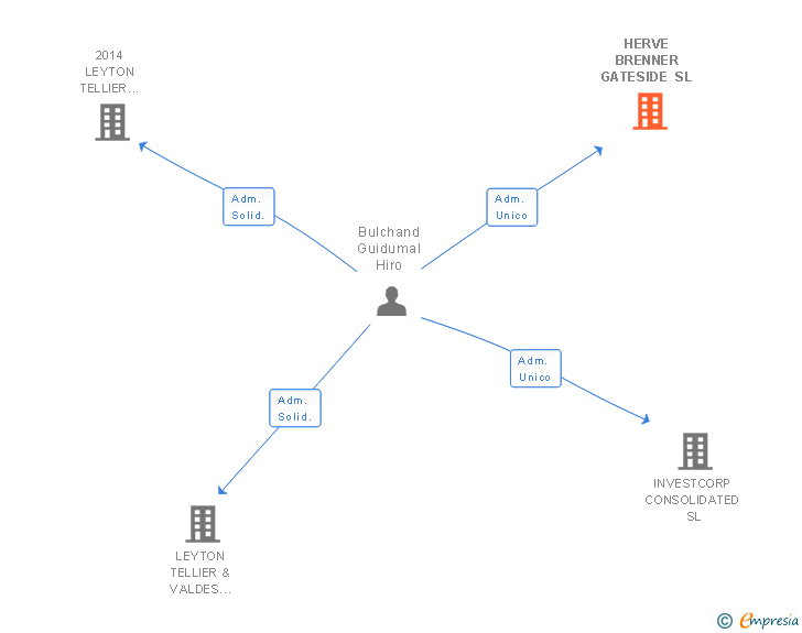 Vinculaciones societarias de HERVE BRENNER GATESIDE SL