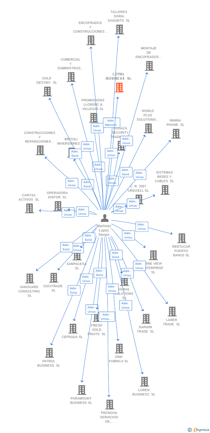 Vinculaciones societarias de TAX LOYAL SL