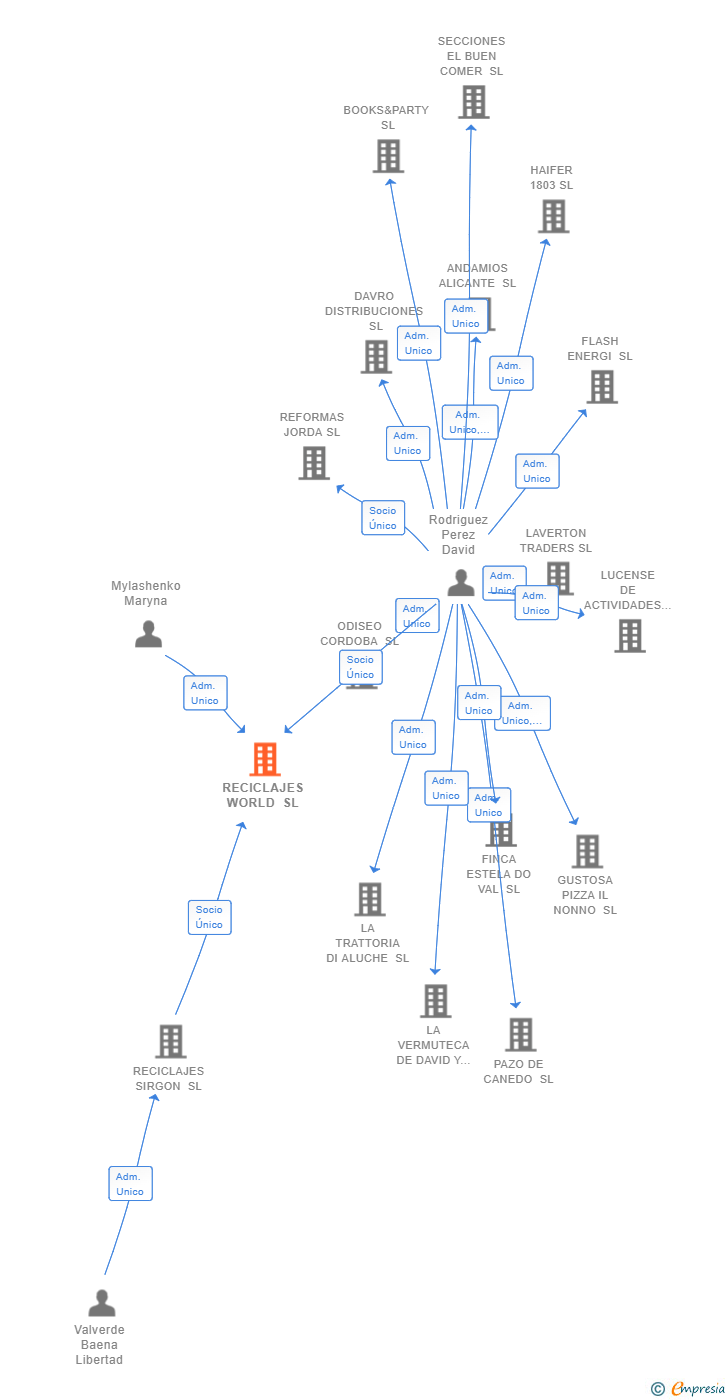 Vinculaciones societarias de RECICLAJES WORLD SL