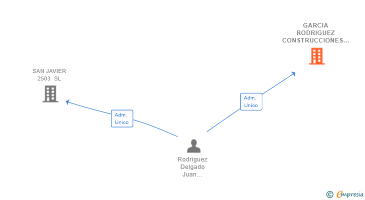Vinculaciones societarias de GARCIA RODRIGUEZ CONSTRUCCIONES Y PROYECTOS SL