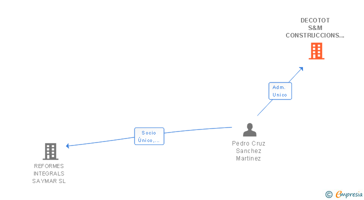 Vinculaciones societarias de DECOTOT S&M CONSTRUCCIONS SL
