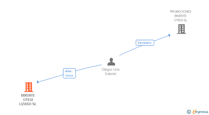 Vinculaciones societarias de BIXENTE OTEGI LIZASO SL