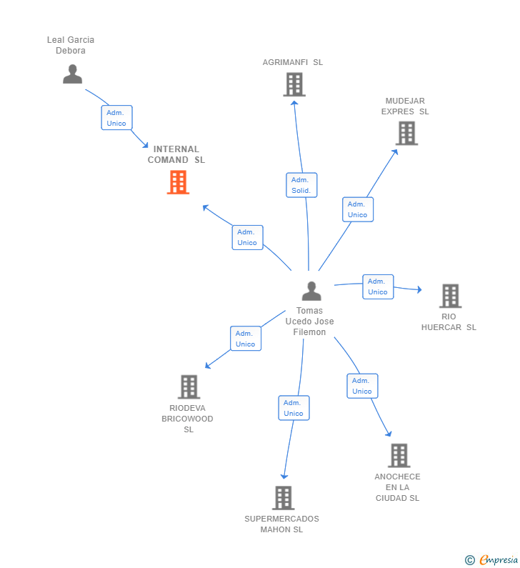 Vinculaciones societarias de INTERNAL COMAND SL