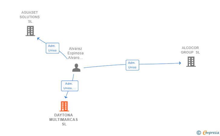 Vinculaciones societarias de DAYTONA MULTIMARCAS SL