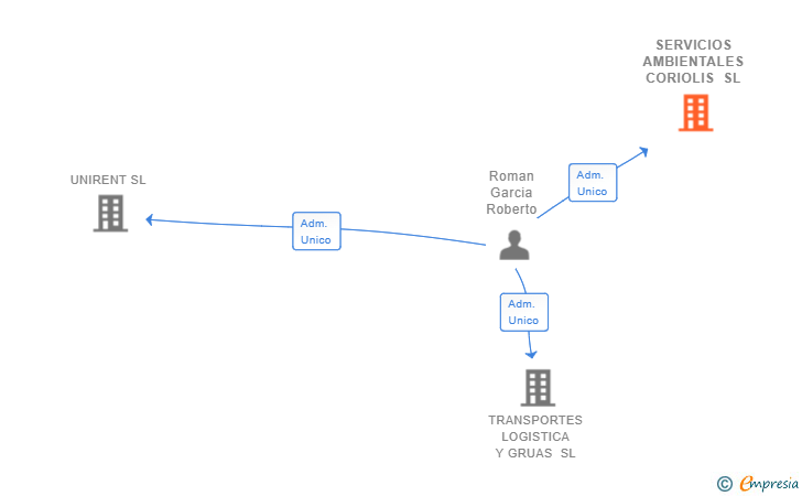 Vinculaciones societarias de SERVICIOS AMBIENTALES CORIOLIS SL
