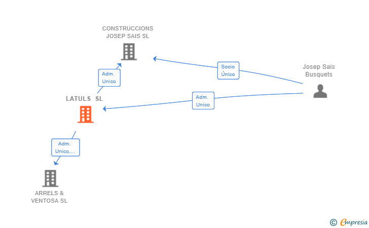 Vinculaciones societarias de LATULS SL