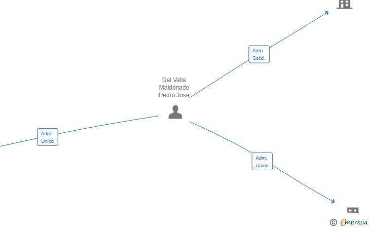 Vinculaciones societarias de DARUMA TRADERS SL