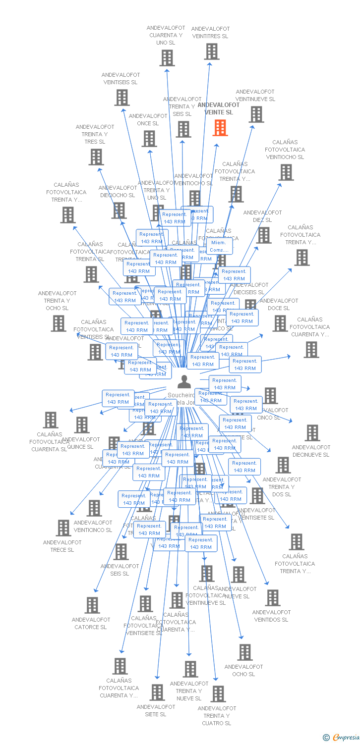 Vinculaciones societarias de ANDEVALOFOT VEINTE SL